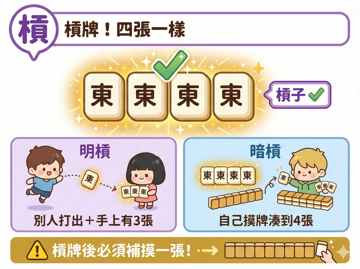 槓牌說明