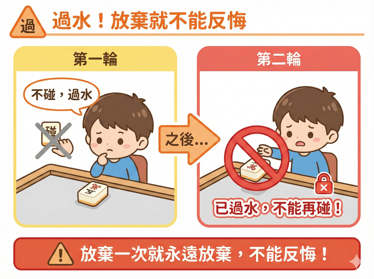 過水說明